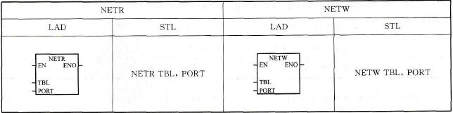 NETR/NETW指令