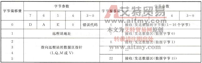 NETR/NETW指令的TBL参数