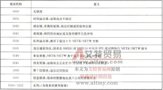 TBL参数中错误代码的意义