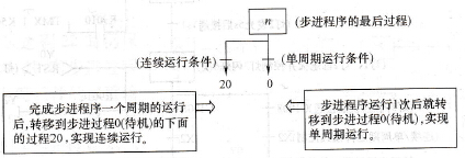 3个灯顺序发光与闪烁的单周期运行与连续运行