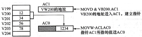 S7-200 PLC的寻址方式