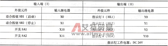 在基于PLC多个灯顺序发光与闪烁的控制中设置启