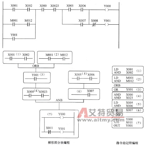 程序图和梯形图