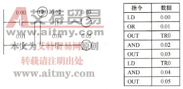 CP1H系列PLC的暂时存储继电器区(TR)