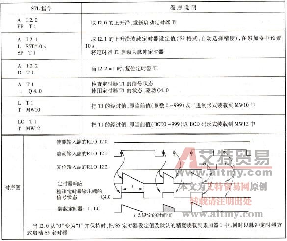 S7-300/400的脉冲型定时器指令SP