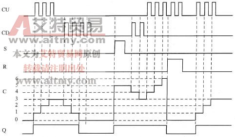 分配参数并进行加/减计数指令S_CUD指令