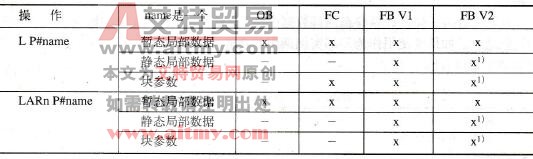 允许装入的变量地址