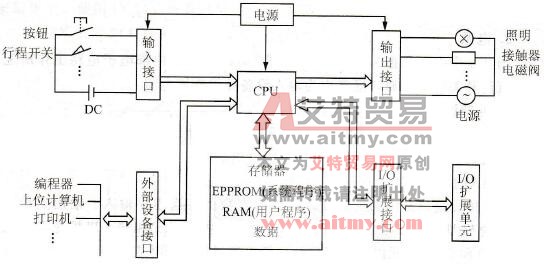 PLC结构示意图