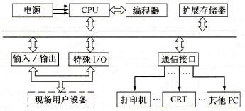 PLC的基本构造与梯形图编程