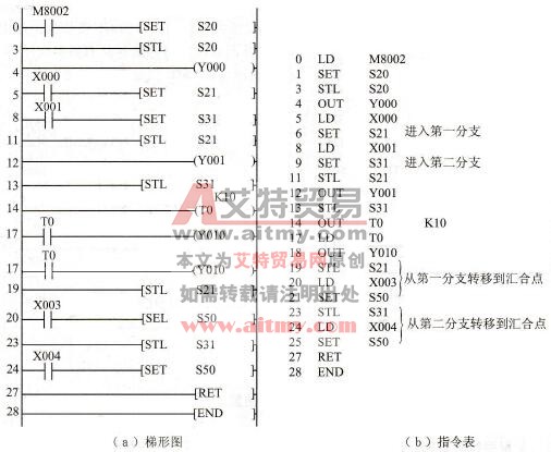 选择分支的梯形图和指令表