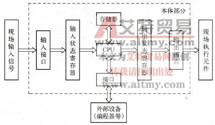 PLC基本结构示意图