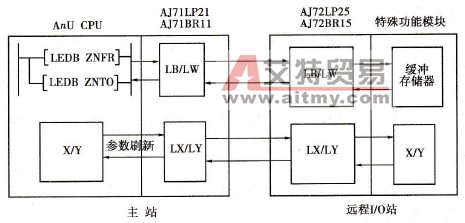 三菱PLC的MELSECNET/IO数据链接通信