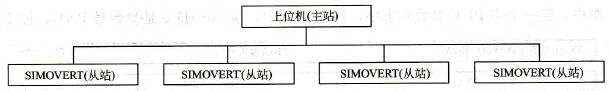 用USS通信协议进行数据通信的示例