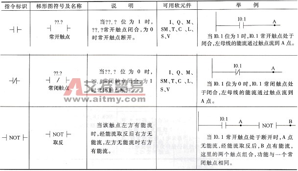 S7-200系列PLC的触点指令