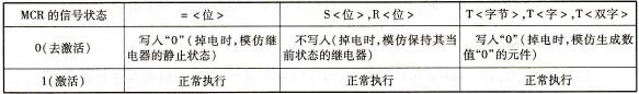 S7-300/400 PLC的主控继电器接通指令