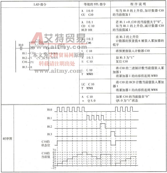 S7-300/400的S_CUD加-减计数器