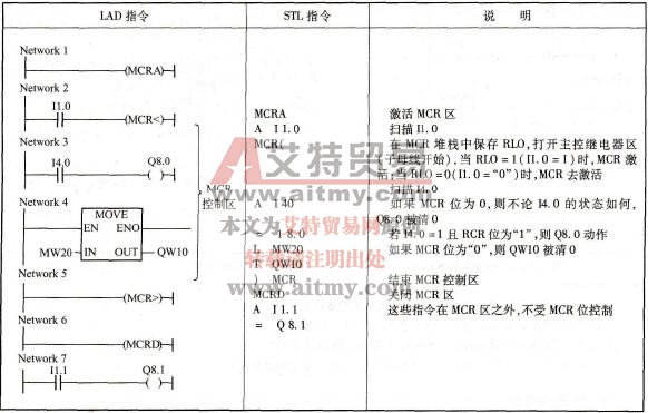 S7-300/400 PLC的主控继电器指令编程示例