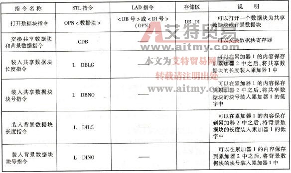 S7-300/400 PLC的数据块指令