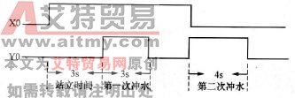 台达DVP-PLC洗手间自动冲水控制程序设计范例