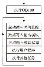 PLC的扫描循环时间