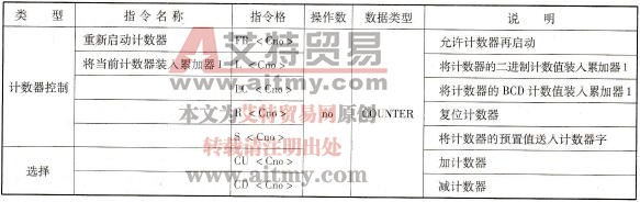 S7-300/400的用STL表示的计数器指令及其说明