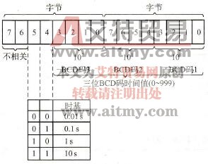 定时器的使用技术方法