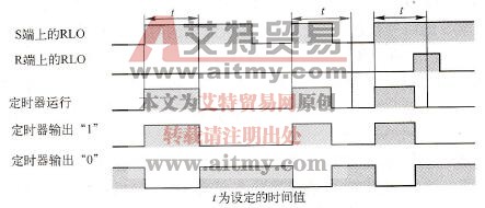 S7-300/400中SE-PEXT扩展脉冲型定时器指令