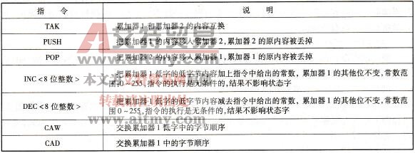 S7-300/400 PLC的累加器操作指令