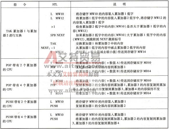 S7-300/400 PLC的STL的累加器操作指令
