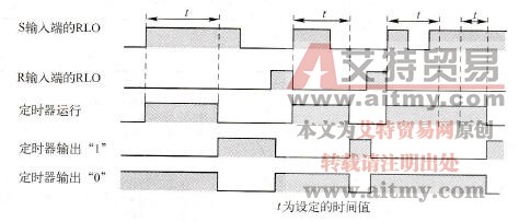 S7-300/400中SD-ODT延时接通型S5定时器