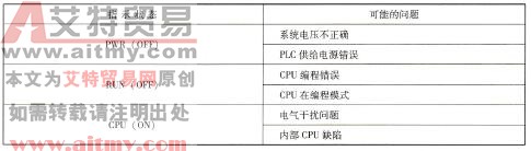 光洋DL06-PLC CPU指示灯故障信息及诊断