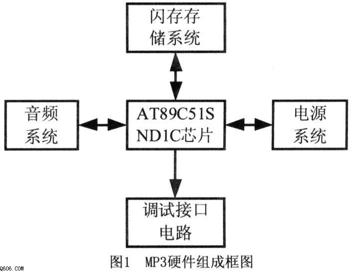 基于C51单片机的MP3播放器设计(1)