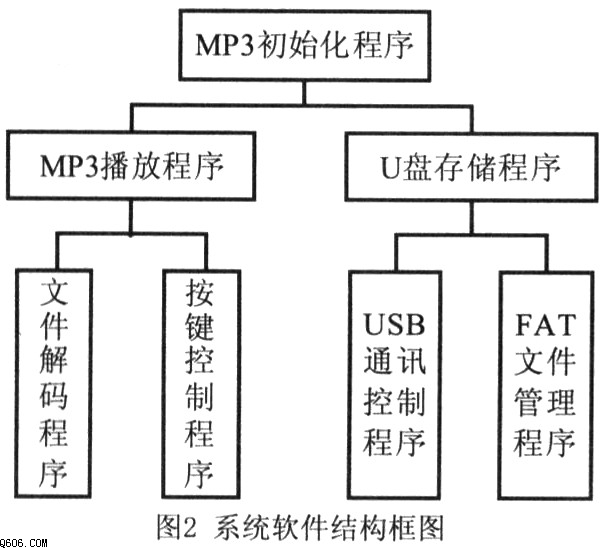基于C51单片机的MP3播放器设计(2)