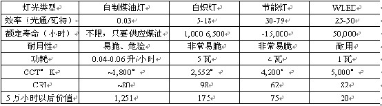 基于太阳能的HBLED照明