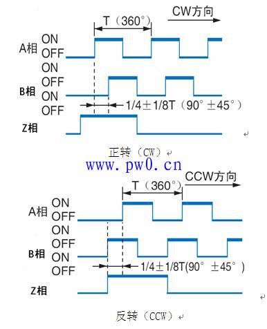 增量型编码器输出A相B相Z相含义说明