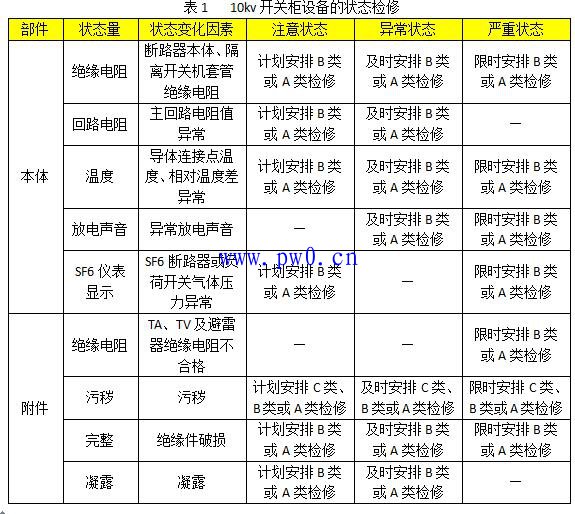 10kv高压开关柜检修分类和项目