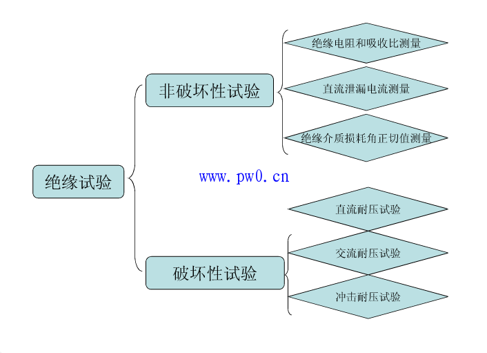 高压电器设备试验的分类及作用