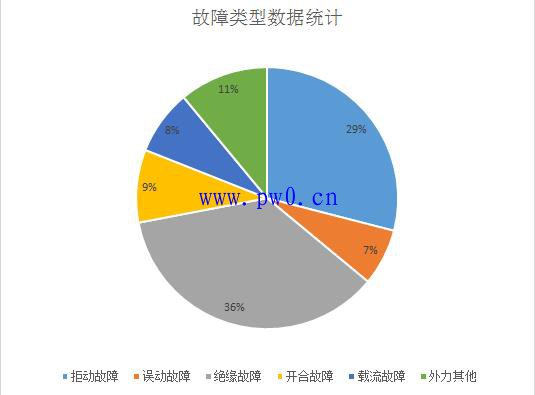 高压开关柜主要故障类型及应对措施