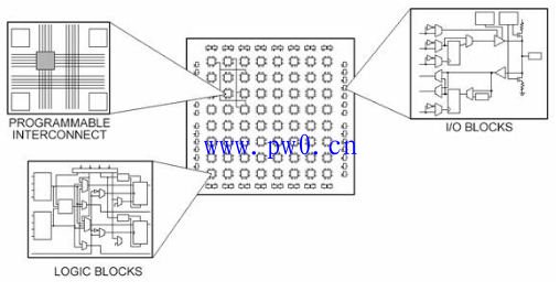 现场可编程门阵列基础知识及工作原理