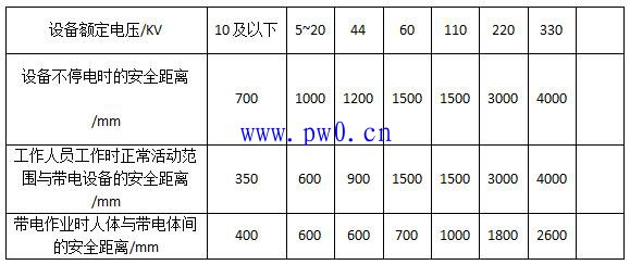 电气工作人员维修巡检带电设备安全距离规定