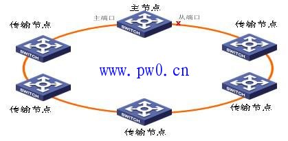 光伏电站环网结构和特点