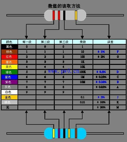 通过色环判断电阻阻值