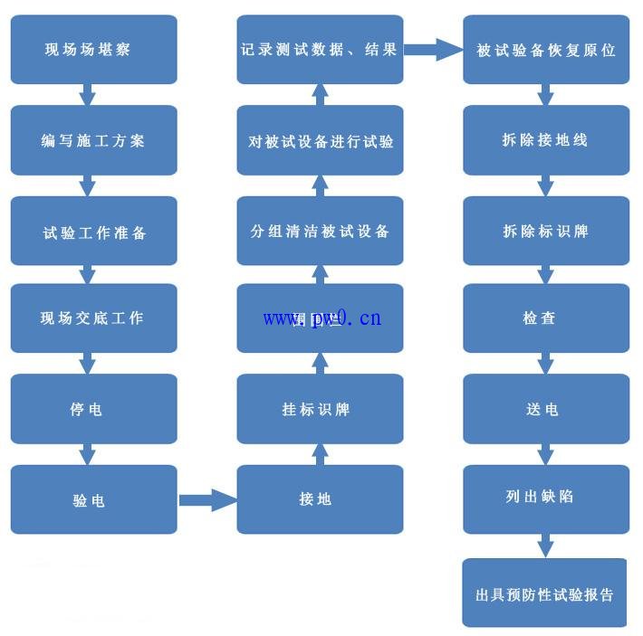 高压电气设备预防性试验流程