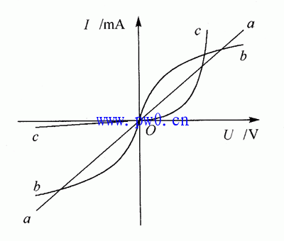 非线性电阻的伏安特性曲线图