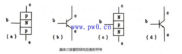 晶体三极管结构及图形符号