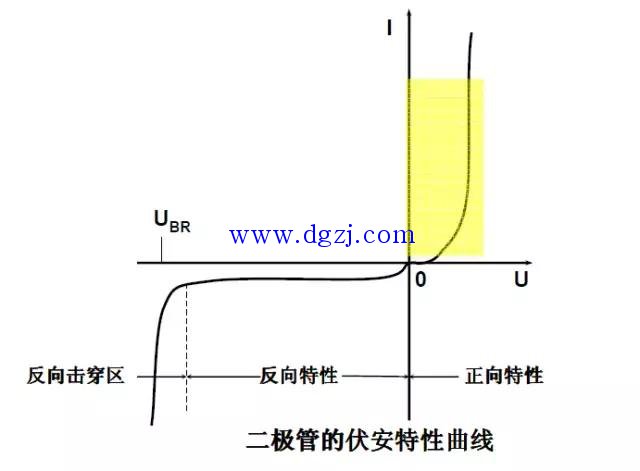 整流二极管和快速二极管的伏安特性曲线