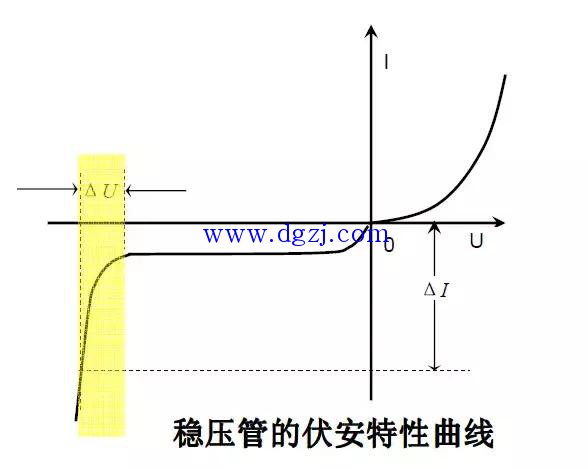 稳压二极管的伏安特性曲线