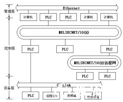 三菱公司PLC联网的网络结构原理